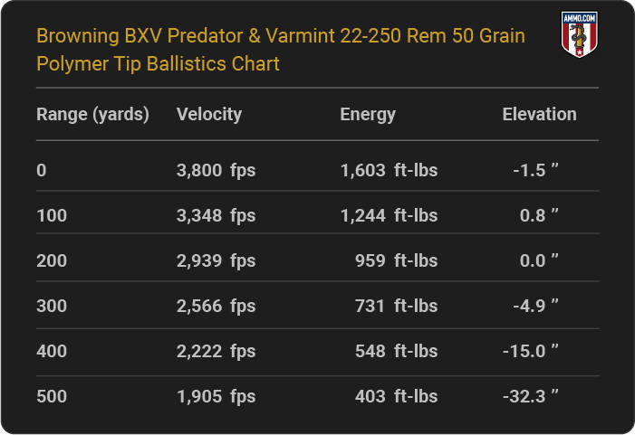 Browning BXV Predator & Varmint 22-250 Rem 50 grain Polymer Tip Ballistics table