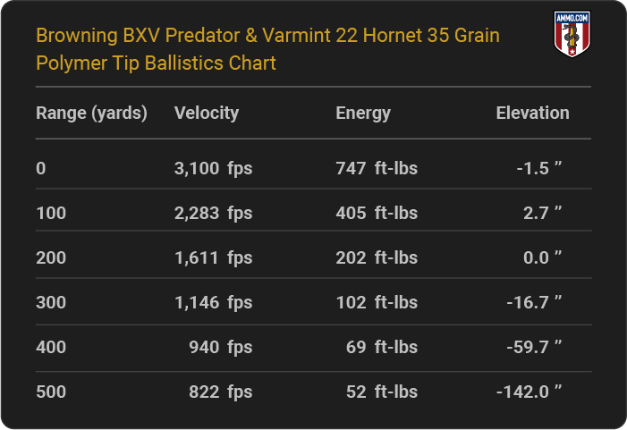 Browning BXV Predator & Varmint 22 Hornet 35 grain Polymer Tip Ballistics table