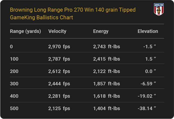 Browning Long Range Pro 270 Win 140 grain Tipped GameKing Ballistics table