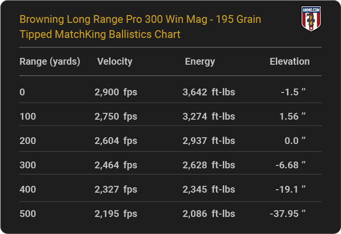 Browning Long Range Pro 300 Win Mag 195 grain Tipped MatchKing Ballistics table