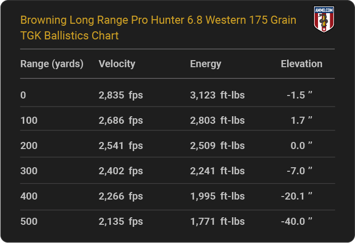 Browning Long Range Pro Hunter 6.8 Western 175 grain TGK Ballistics table