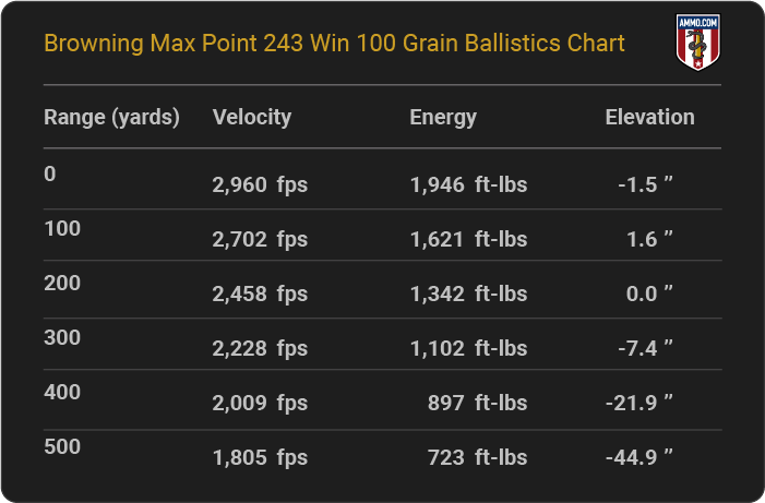 Browning Max Point 243 Win 100 grain Ballistics table