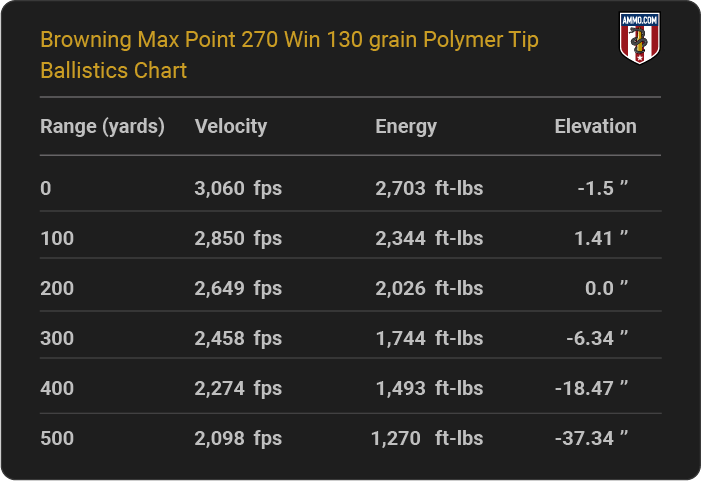 Browning Max Point 270 Win 130 grain Polymer Tip Ballistics table