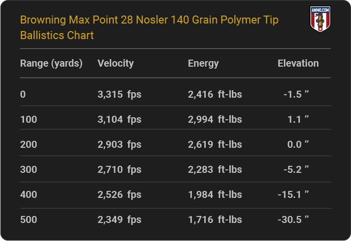 Browning Max Point 28 Nosler 140 grain Polymer Tip Ballistics table