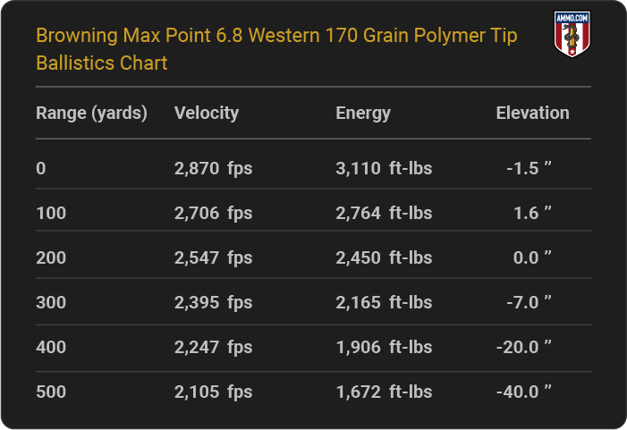 Browning Max Point 6.8 Western 170 grain Polymer Tip Ballistics table