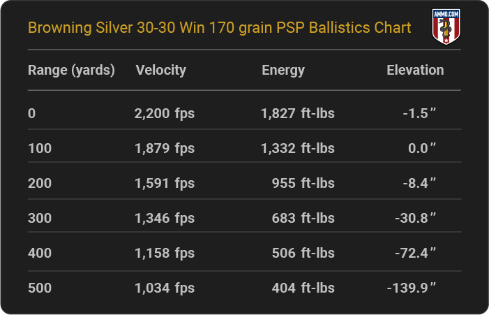 Browning Silver 30-30 Win 170 grain PSP Ballistics table