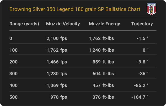 Browning Silver 350 Legend 180 grain SP Ballistics table