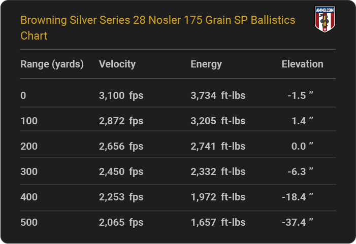 Browning Silver Series 28 Nosler 175 grain SP Ballistics table