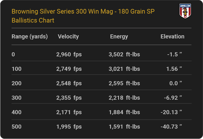 Browning Silver Series 300 Win Mag 180 grain SP Ballistics table