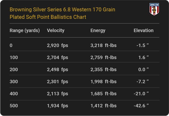 Browning Silver Series 6.8 Western 170 grain Plated Soft Point Ballistics table