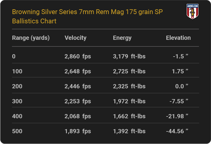 Browning Silver Series 7mm Rem Mag 175 grain SP Ballistics table
