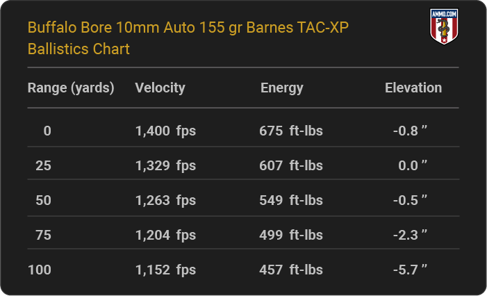 Buffalo Bore 10mm Auto 155 grain Barnes TAC-XP Ballistics table