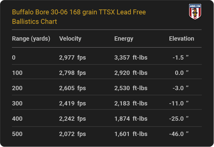 Buffalo Bore 30-06 168 grain TTSX Lead Free Ballistics table