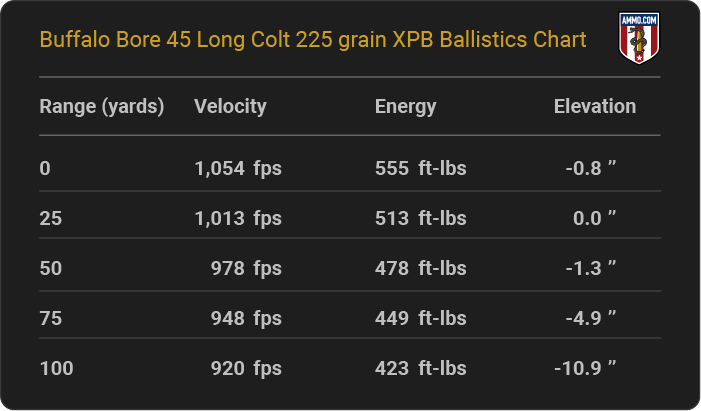 Buffalo Bore 45 Long Colt 225 grain XPB Ballistics table