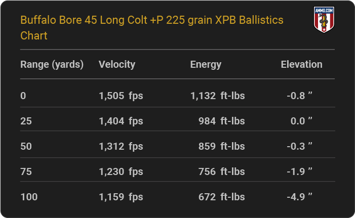 Buffalo Bore 45 Long Colt +P 225 grain XPB Ballistics table