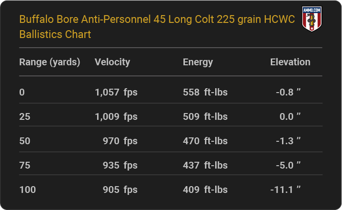 Buffalo Bore Anti-Personnel 45 Long Colt 225 grain HCWC Ballistics table