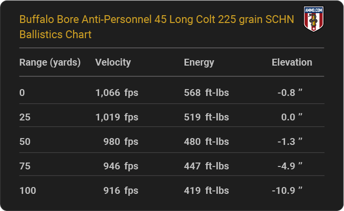 45 Long Colt Ballistics Tables From the Major Ammo Makers