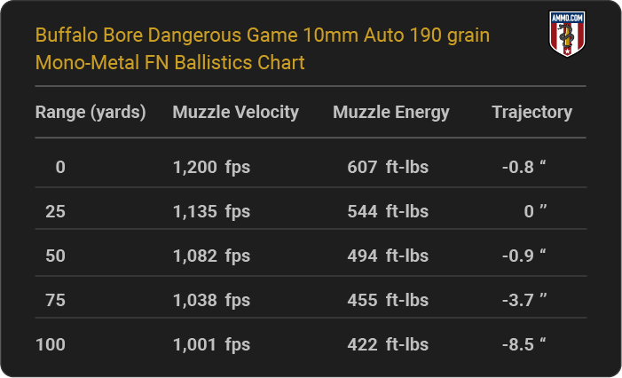 Buffalo Bore Dangerous Game 10mm Auto 190 grain Mono-Metal FN Ballistics table