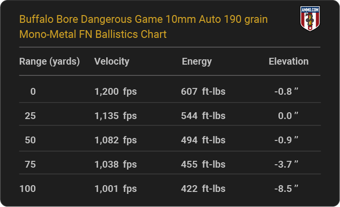 Buffalo Bore Dangerous Game 10mm Auto 190 grain Mono-Metal FN Ballistics table