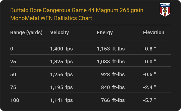 Buffalo Bore Dangerous Game 44 Magnum 265 grain MonoMetal WFN Ballistics table