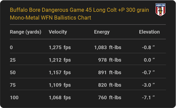 Buffalo Bore Dangerous Game 45 Long Colt +P 300 grain Mono-Metal WFN Ballistics table