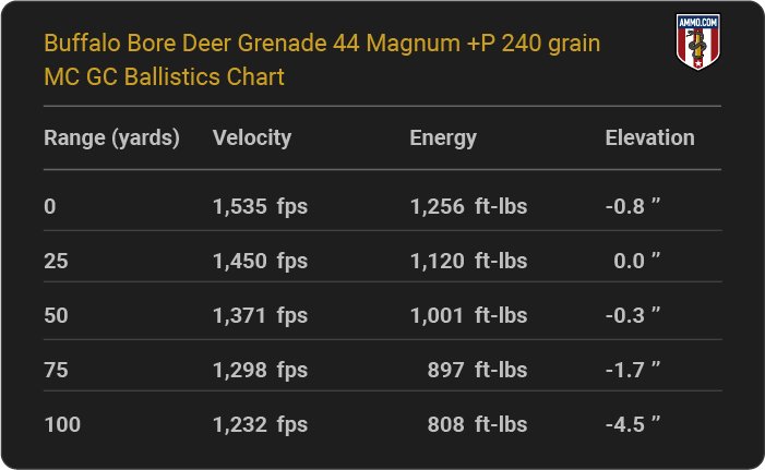 Buffalo Bore Deer Grenade 44 Magnum +P 240 grain MC GC Ballistics table