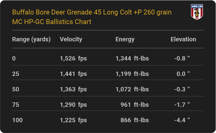 Buffalo Bore Deer Grenade 45 Long Colt +P 260 grain MC HP-GC Ballistics table