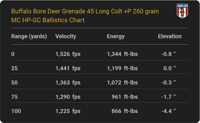 45 Long Colt Ballistics Tables From the Major Ammo Makers