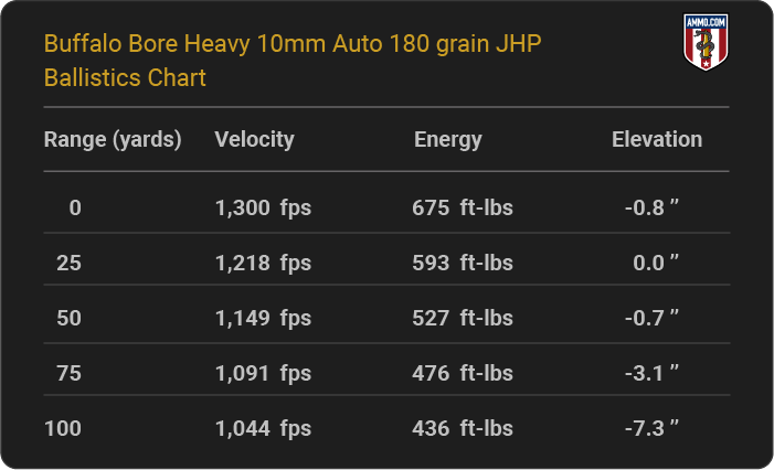 Buffalo Bore Heavy 10mm Auto 180 grain JHP Ballistics table