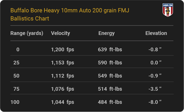 Buffalo Bore Heavy 10mm Auto 200 grain FMJ Ballistics table