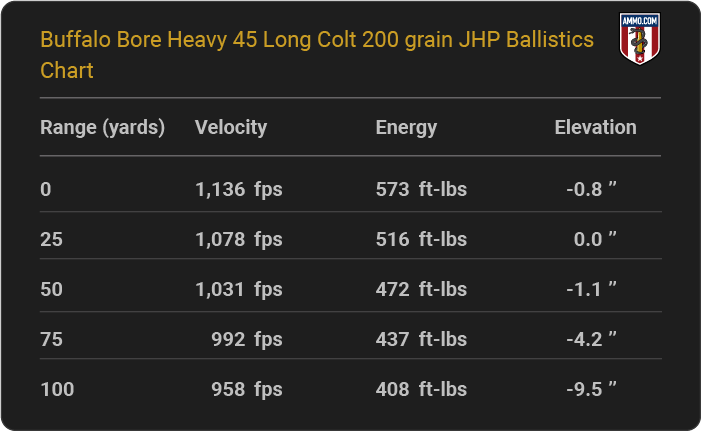 Buffalo Bore Heavy 45 Long Colt 200 grain JHP Ballistics table