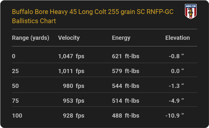 Buffalo Bore Heavy 45 Long Colt 255 grain SC RNFP-GC Ballistics table