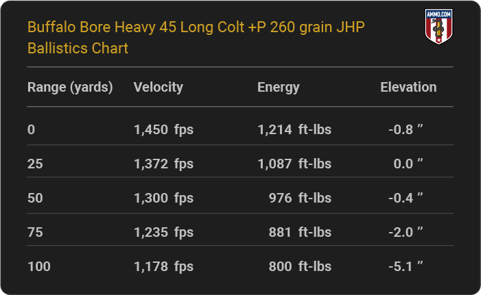 Buffalo Bore Heavy 45 Long Colt +P 260 grain JHP Ballistics table