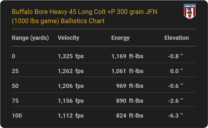 Buffalo Bore Heavy 45 Long Colt +P 300 grain JFN (1000 lbs game) Ballistics table
