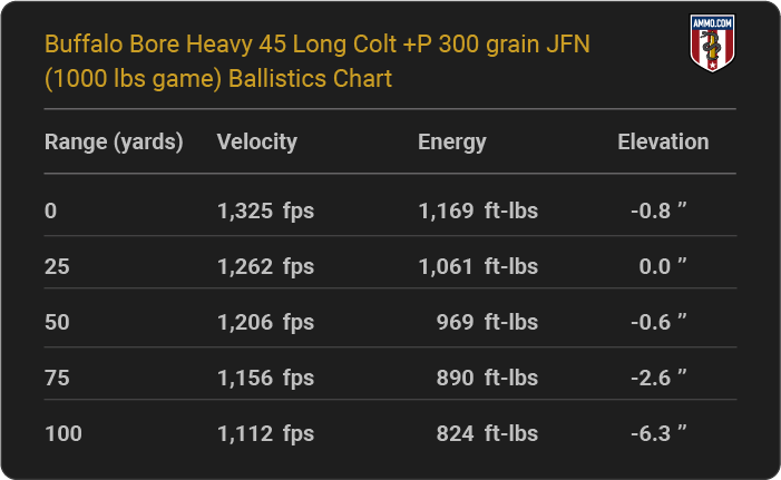 45 Long Colt Ballistics Tables From the Major Ammo Makers