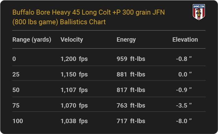 Buffalo Bore Heavy 45 Long Colt +P 300 grain JFN (800 lbs game) Ballistics table