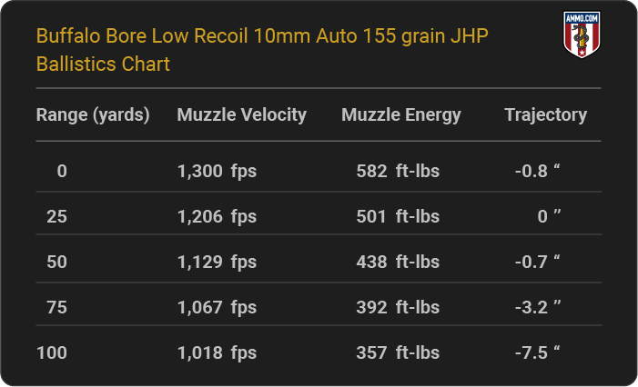 Buffalo Bore Low Recoil 10mm Auto 155 grain JHP Ballistics table