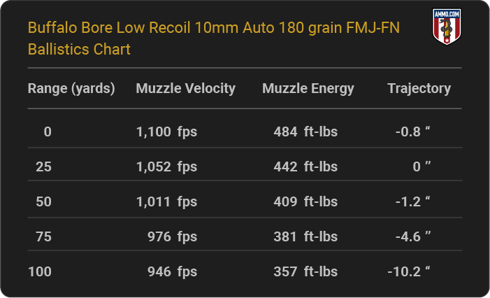 Buffalo Bore Low Recoil 10mm Auto 180 grain FMJ-FN Ballistics table