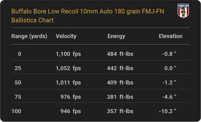 Buffalo Bore Low Recoil 10mm Auto 180 grain FMJ-FN Ballistics table