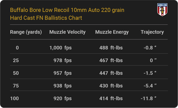 Buffalo Bore Low Recoil 10mm Auto 220 grain Hard Cast FN Ballistics table