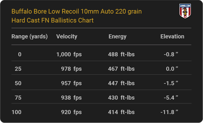 Buffalo Bore Low Recoil 10mm Auto 220 grain Hard Cast FN Ballistics table