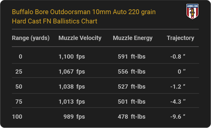 Buffalo Bore Outdoorsman 10mm Auto 220 grain Hard Cast FN Ballistics table