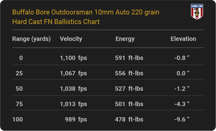 Buffalo Bore Outdoorsman 10mm Auto 220 grain Hard Cast FN Ballistics table