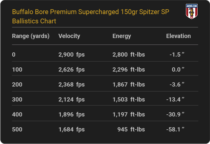 Buffalo Bore Premium Supercharged 150 grain Spitzer SP Ballistics table
