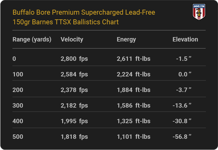 Buffalo Bore Premium Supercharged Lead-Free 150 grain Barnes TTSX Ballistics table