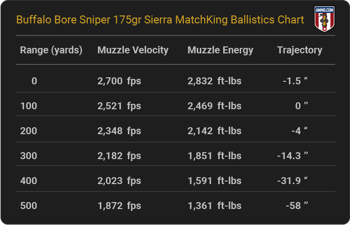 Buffalo Bore Sniper 175 grain Sierra MatchKing Ballistics Chart