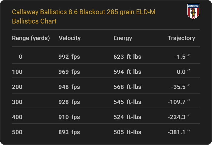 Callaway Ballistics 8.6 Blackout 285 grain ELD-M Ballistics table