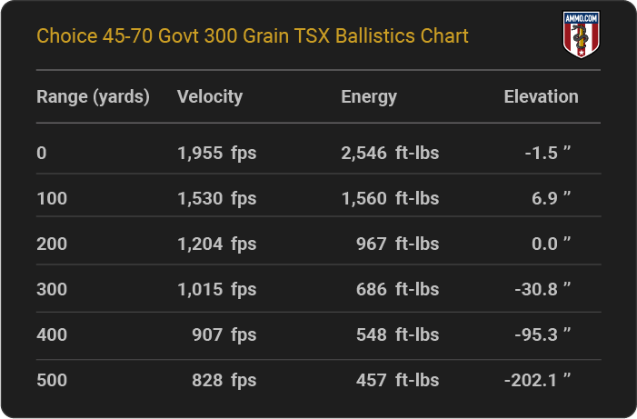 Choice 45-70 Govt 300 grain TSX Ballistics table
