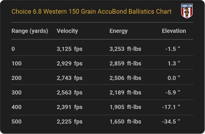 Choice 6.8 Western 150 grain AccuBond Ballistics table