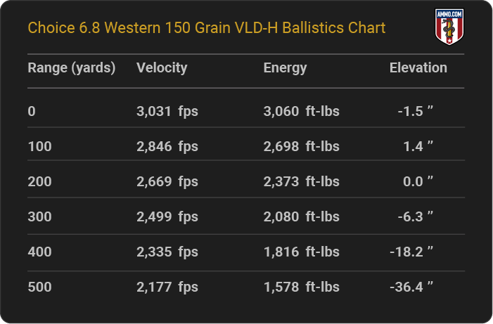 Choice 6.8 Western 150 grain VLD-H Ballistics table